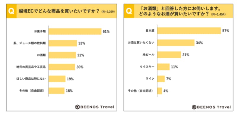 ▲越境ECで購入したい商品：BEENOS Travel株式会社調べ