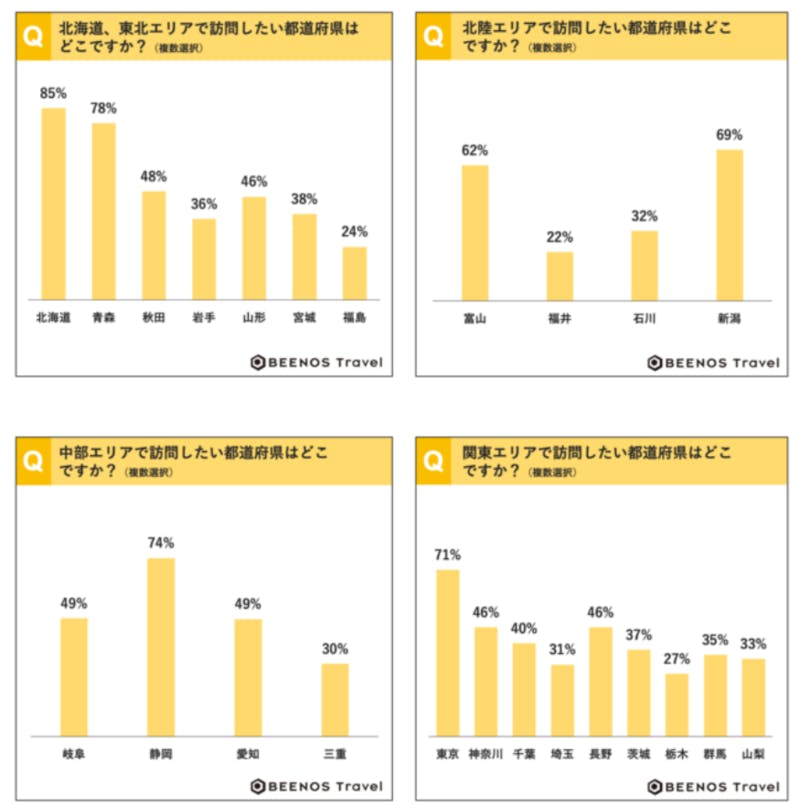 ▲都道府県別調査：BEENOS Travel株式会社調べ