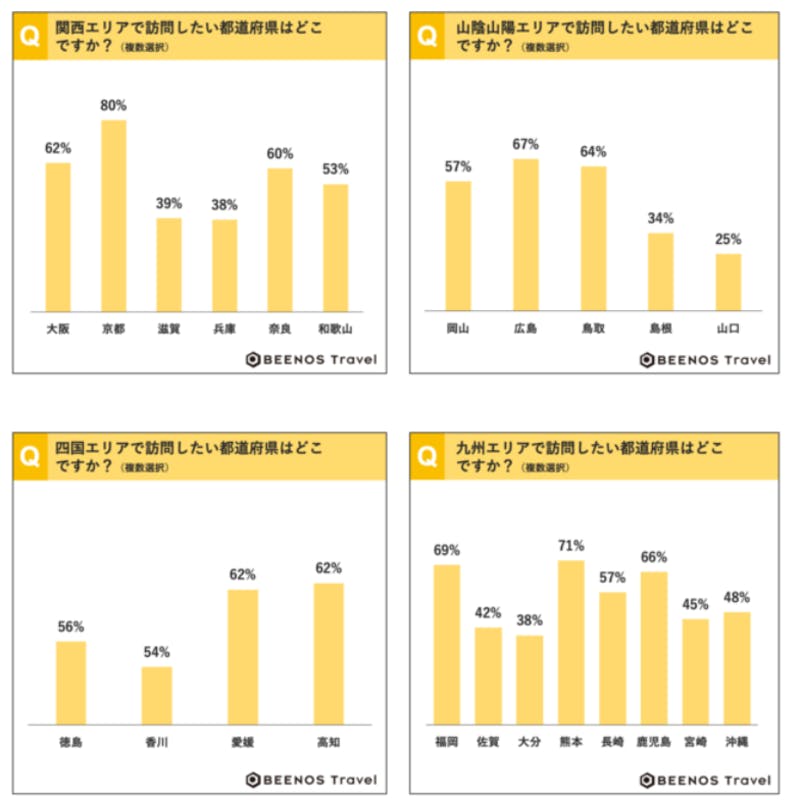 ▲都道府県別調査：BEENOS Travel株式会社調べ