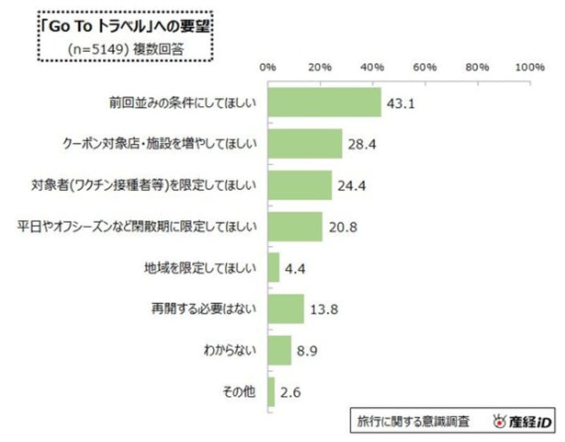 「Go To トラベル」への要望：産経リサーチ＆データ調査レポート