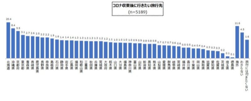 コロナ収束後に行きたい旅行先：産経リサーチ＆データ調査レポート