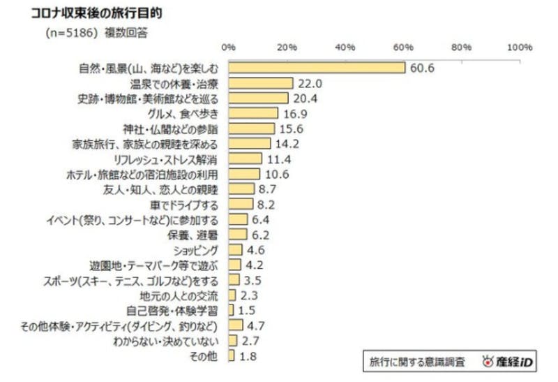 コロナ収束後の旅行目的：産経リサーチ＆データ調査レポート