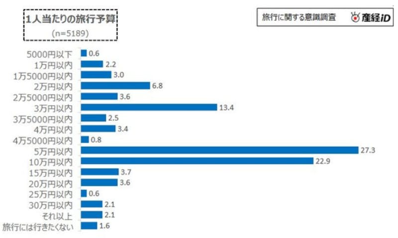 コロナ収束後の1人当たりの旅行予算：産経リサーチ＆データ調査レポート