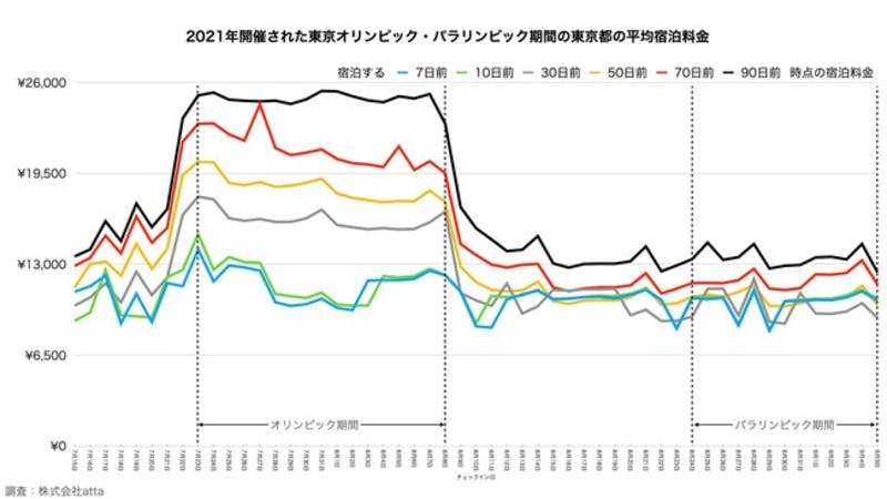 2021年開催された東京オリンピック・パラリンピック期間の東京都の平均宿泊料金：プレスリリースより