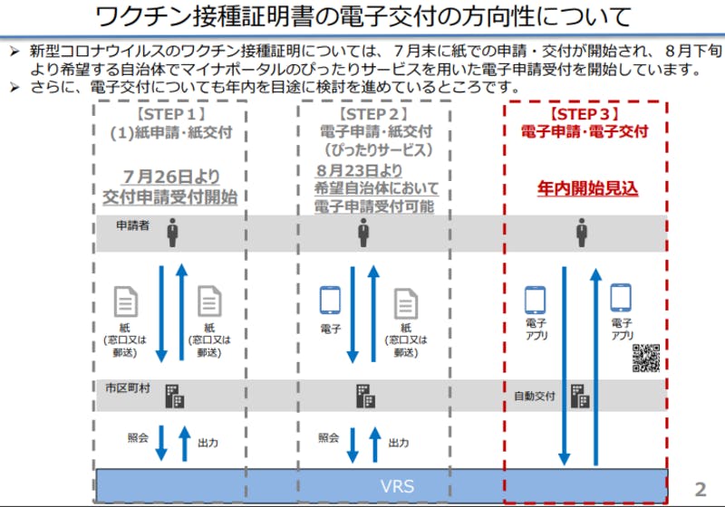 ワクチン接種証明書の電子交付の方向性について：デジタル庁