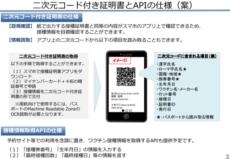 二次元コード付き証明書とAPIの仕様（案）：デジタル庁