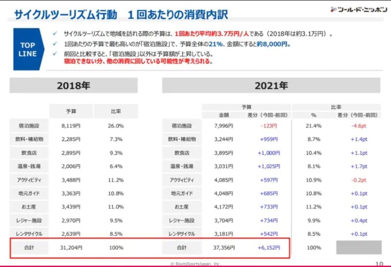 サイクルツーリズム消費額の内訳：サイクリスト国勢調査2021サマリーより