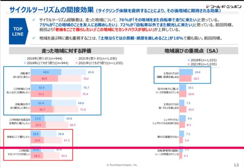 サイクルツーリズムの間接効果の表：サイクリスト国勢調査2021サマリーより