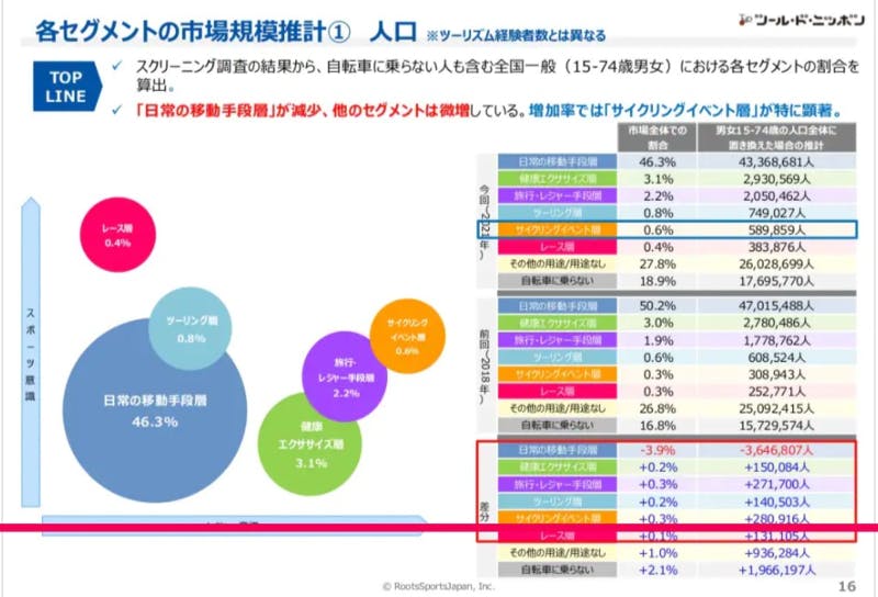 サイクリストのセグメンテーション分析：サイクリスト国勢調査2021サマリーより