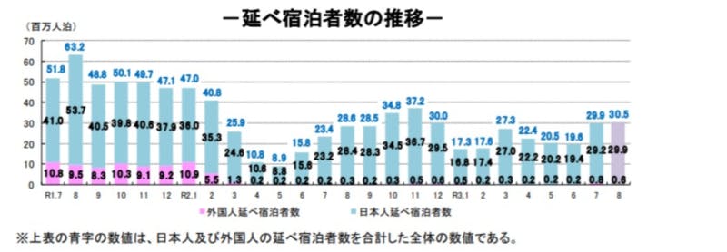 延べ宿泊者数推移：観光庁宿泊旅行統計調査