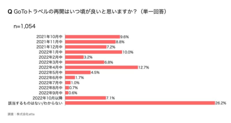 Go Toトラベルの再開はいつ頃が良いと思いますか？：株式会社attaプレスリリース