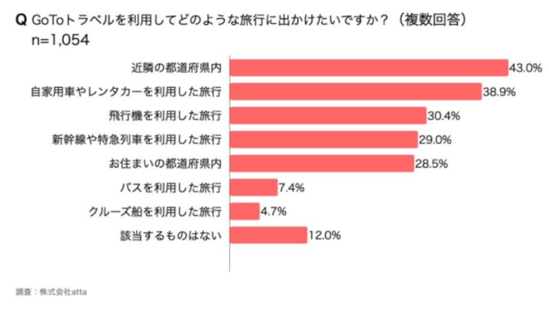 Go Toトラベルを利用してどのような旅行に出かけたいですか？：株式会社attaプレスリリース