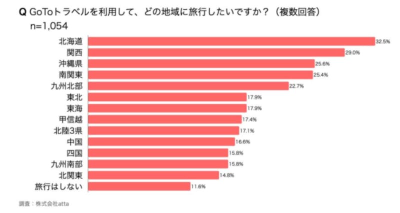 Go Toトラベルを利用して、どのような地域に旅行したいですか？：株式会社attaプレスリリース