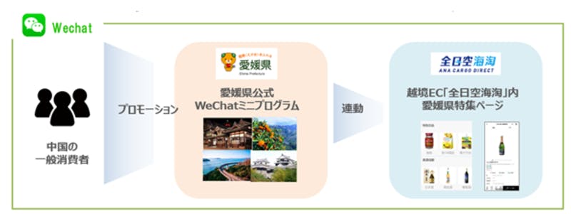 愛媛県の情報発信・産品の販路拡大に向けた第一弾の取組：ANAあきんど株式会社プレスリリース