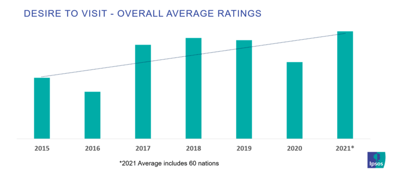 世界各国への訪問意欲の平均値：イプソス社プレスリリースより