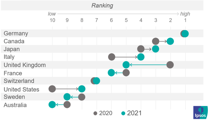 世界各国のブランド力ランキングトップ10：イプソス社プレスリリースより