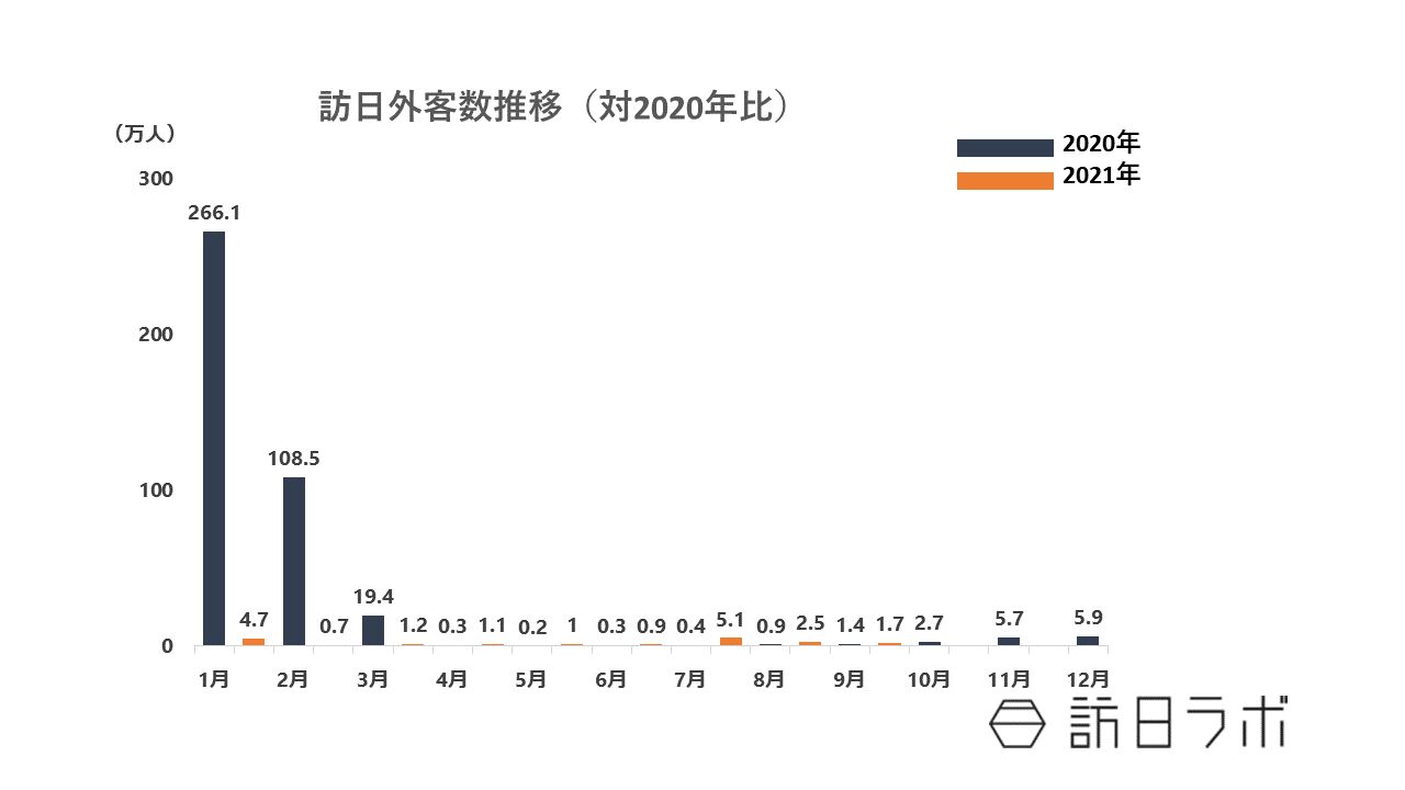 ▲訪日外客数推移:JNTOより訪日ラボ作成 訪日外客数推移:JNTOより訪日ラボ作成