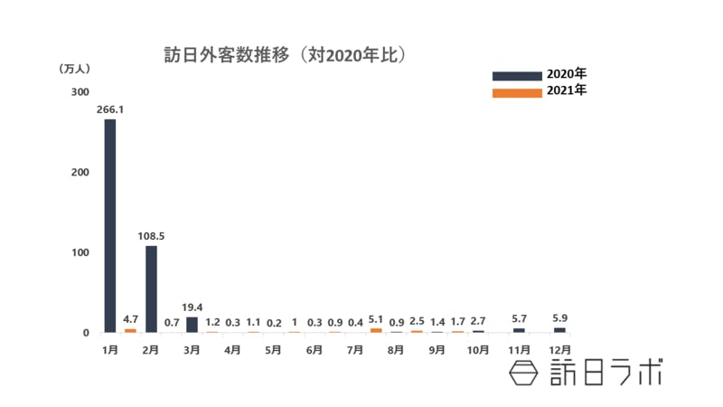 訪日外客数推移：JNTOより訪日ラボ作成