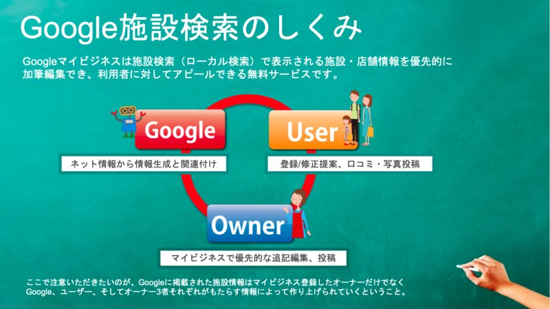 Google上の施設情報は、オーナー・Google・ユーザーの三者によって作り上げられている