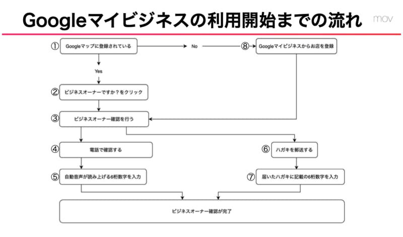 Googleマイビジネス 利用開始までの流れ