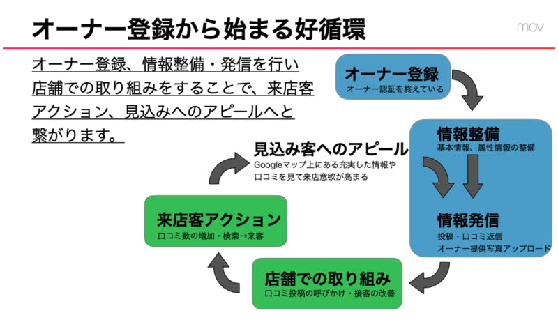 Googleマイビジネス オーナー登録から生まれる好循環