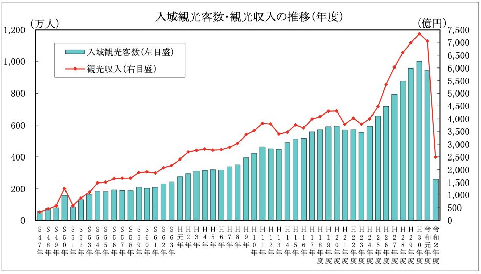 入域観光客数、観光収入の推移（年度）　沖縄県 観光政策課