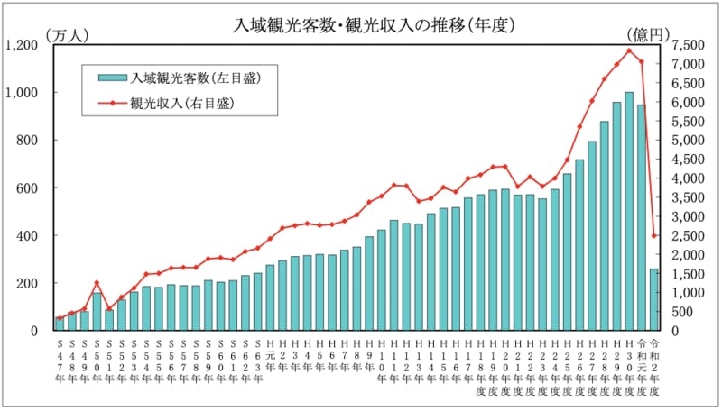 入域観光客数、観光収入の推移（年度）　沖縄県 観光政策課