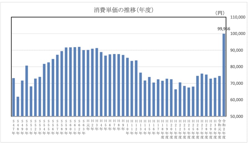 商品単価の推移（年度）　沖縄県 観光政策課