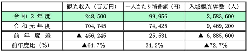 令和元年度実績との比較　沖縄県 観光政策課