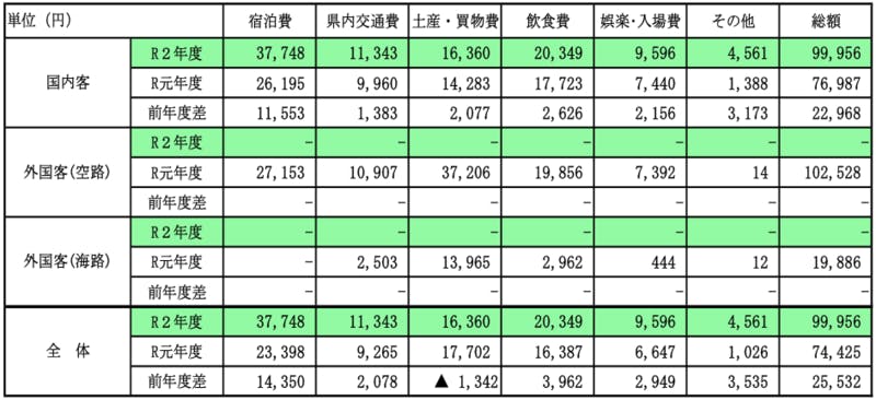 令和2年度観光客一人当たり費目別の県内消費額の内訳　沖縄県 観光政策課