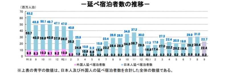 延べ宿泊者数推移：観光庁宿泊旅行統計調査