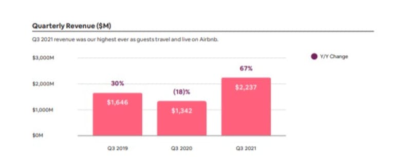 ▲第3四半期の売上高の推移：Airbnb