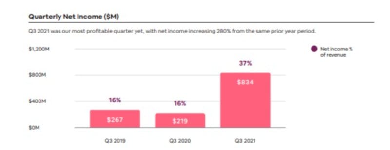 第3四半期の純利益の推移：Airbnb