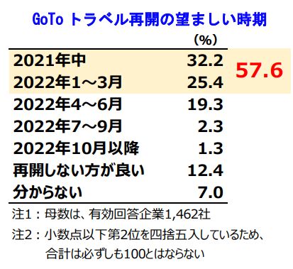 ▲Go To トラベル再開の望ましい時期:GoToトラベルに関する企業の動向アンケートより Go To トラベル再開の望ましい時期:GoToトラベルに関する企業の動向アンケートより