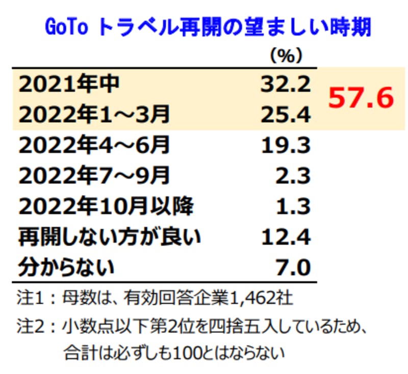 Go To トラベル再開の望ましい時期：GoToトラベルに関する企業の動向アンケートより