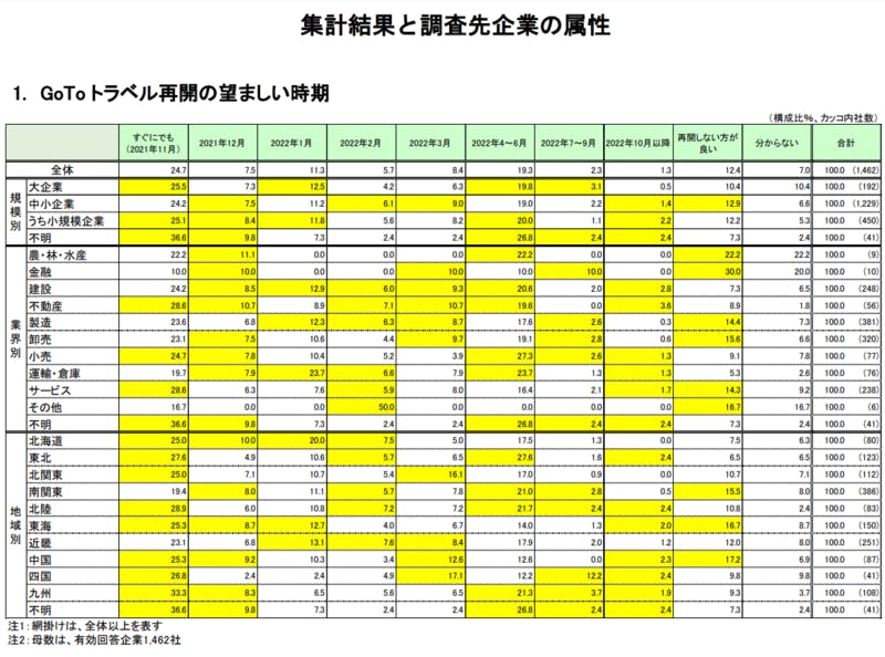 集計結果と調査先企業の属性：GoToトラベルに関する企業の動向アンケートより