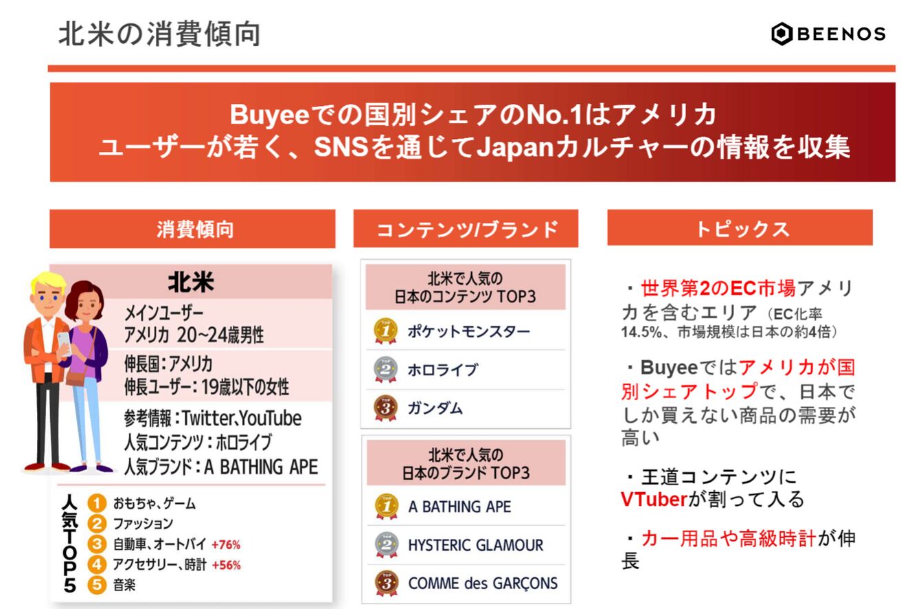 ▲北米の消費傾向:BEENOS発表資料より ▲北米の消費傾向:BEENOS発表資料より