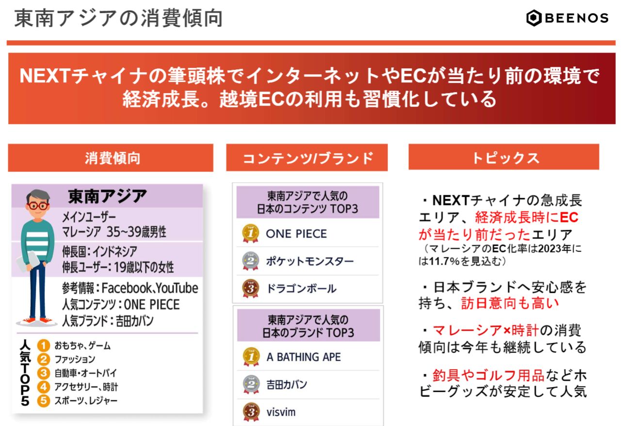 ▲東南アジアの消費傾向:BEENOS発表資料より ▲東南アジアの消費傾向:BEENOS発表資料より