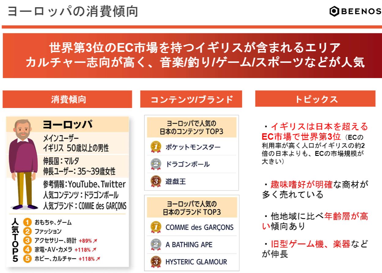 ▲ヨーロッパの消費傾向:BEENOS発表資料より ▲ヨーロッパの消費傾向:BEENOS発表資料より
