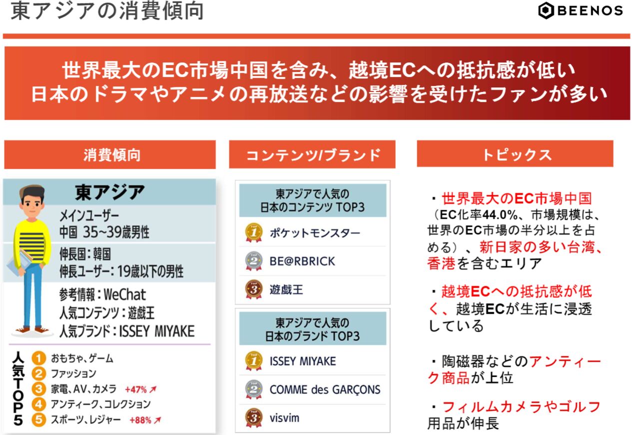 ▲東アジアの消費傾向:BEENOS発表資料より ▲東アジアの消費傾向:BEENOS発表資料より