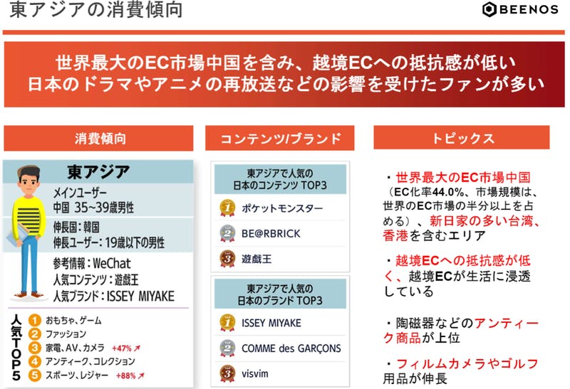 ▲東アジアの消費傾向：BEENOS発表資料より