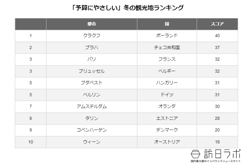 「予算にやさしい」冬の観光地ランキング