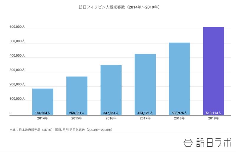 訪日フィリピン人観光客数　訪日ラボ作成