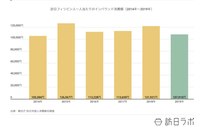 訪日フィリピン人一人当たりのインバウンド消費額 訪日ラボ作成