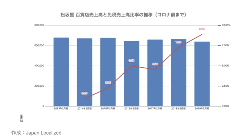 ▲松坂屋 百貨店売上高と免税売上高比率（コロナ前まで）：Japan Localized作成