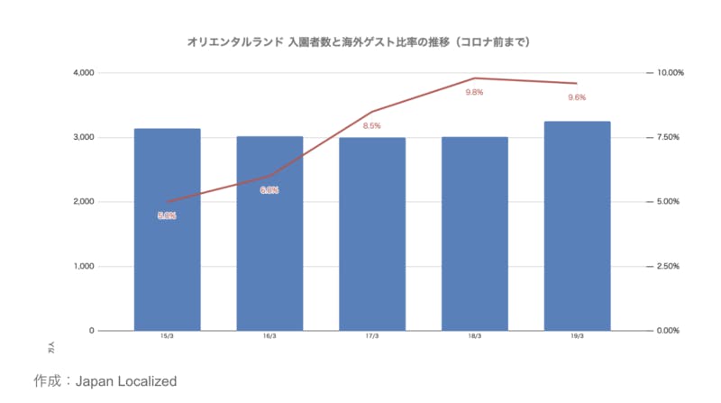 ▲オリエンタルランド 入園者と海外ゲスト比率の推移（コロナ前まで）：Japan Localized作成