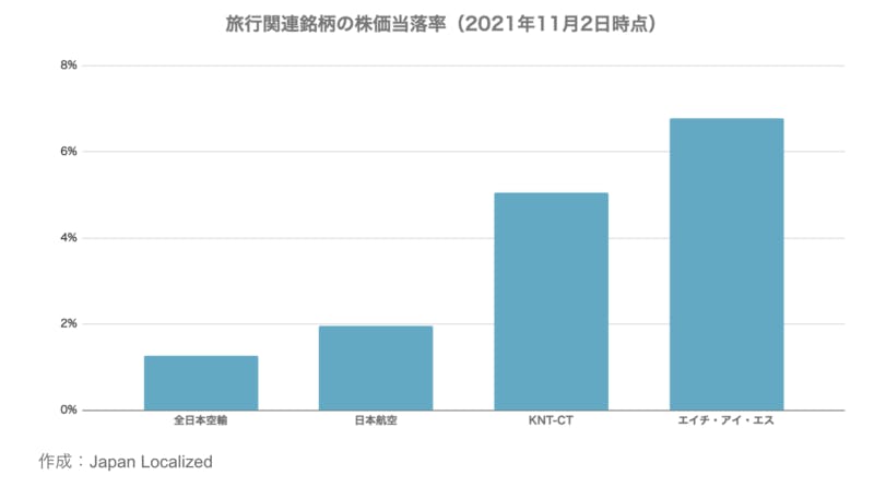 ▲旅行関連銘柄の株価当落率（2021年11月2日時点）：Japan Localised作成