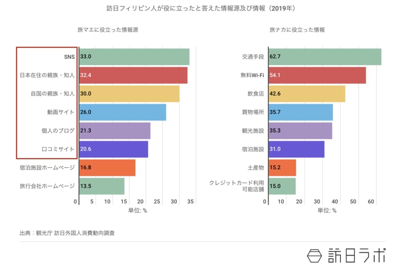 ▲フィリピン人の旅マエ情報源の多くは口コミ関連：訪日フィリピン人が役に立ったと答えた情報源及び情報 訪日ラボ作成