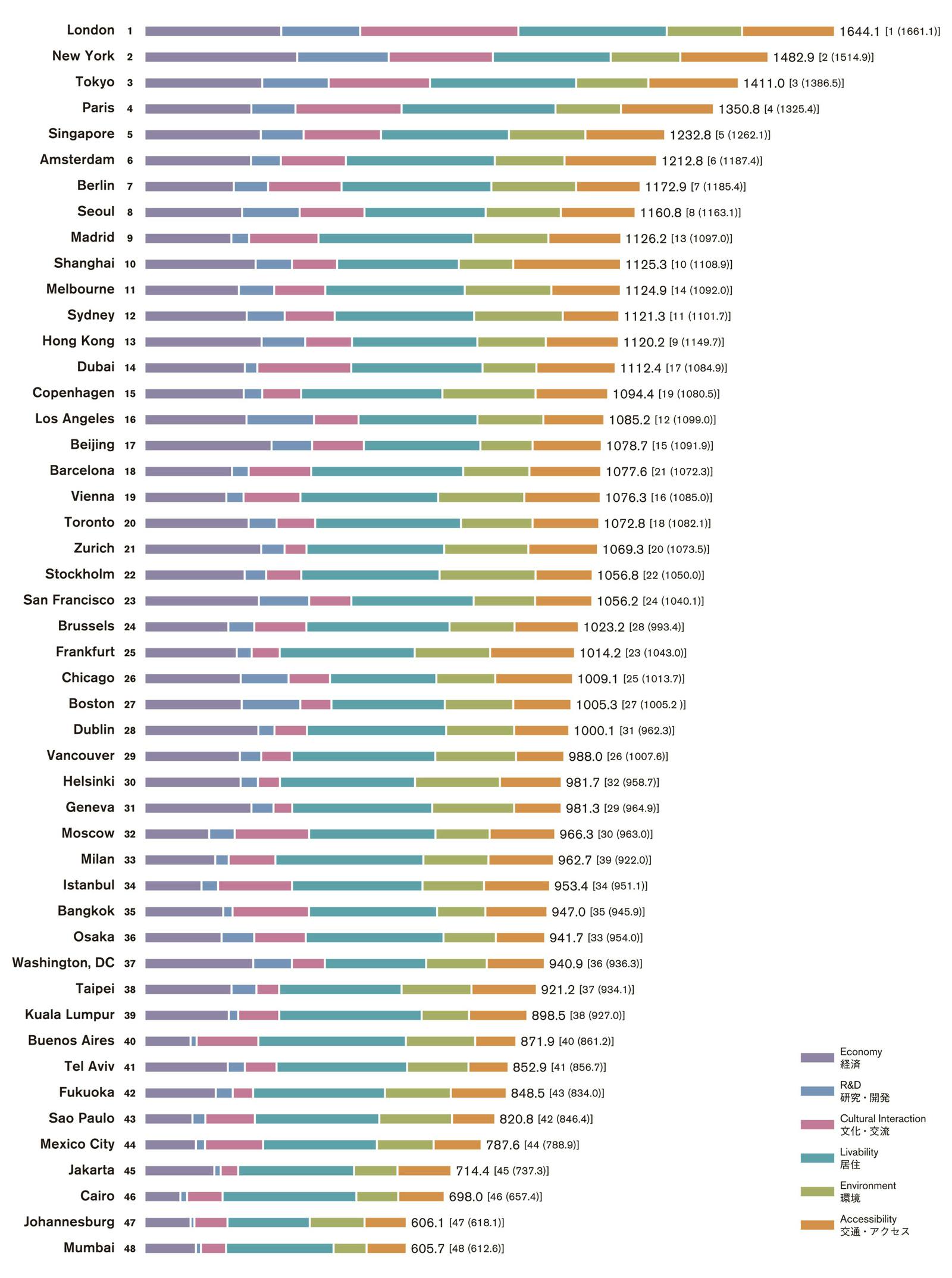 48都市の分野別総合ランキング結果