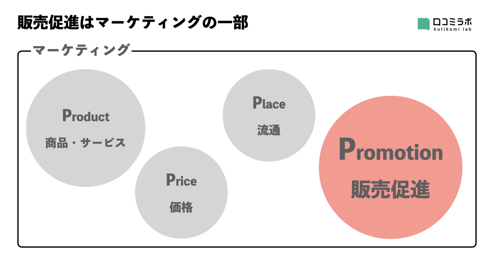▲販売促進はマーケティングの一部:編集部作成 販売促進 マーケティング 違い
